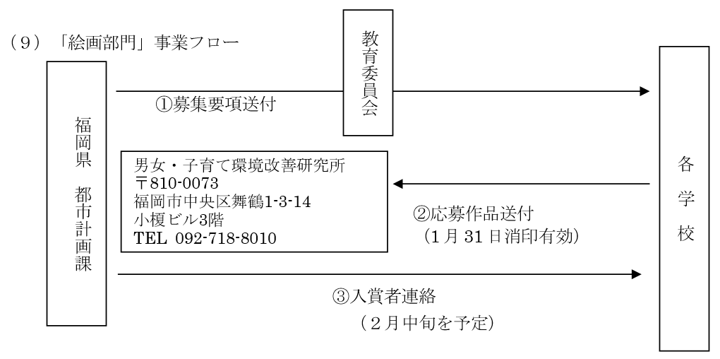 福岡県美しい景観選絵画部門令和5年度事業フロー